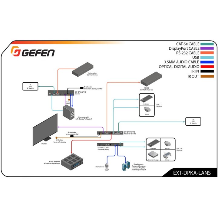 Récepteur Vidéo sur IP en KVM DisplayPort 4K, USB, audio, RS232, IR Gefen