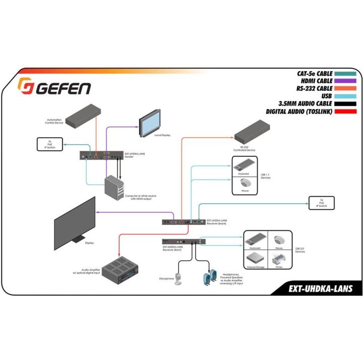 Emetteur Vidéo sur IP en KVM HDMI 4K HDR, USB, audio, RS232, IR Gefen