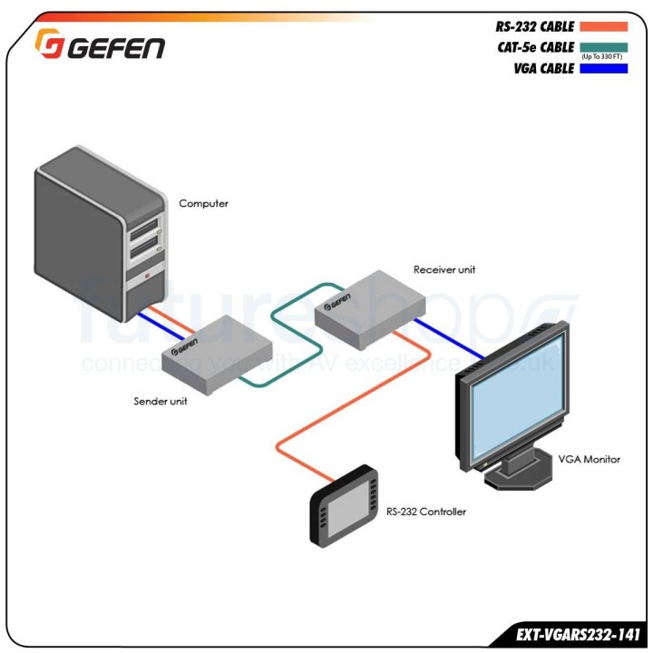 Extendeur VGA et RS-232 sur Cat5 jusqu'à 110 m Gefen