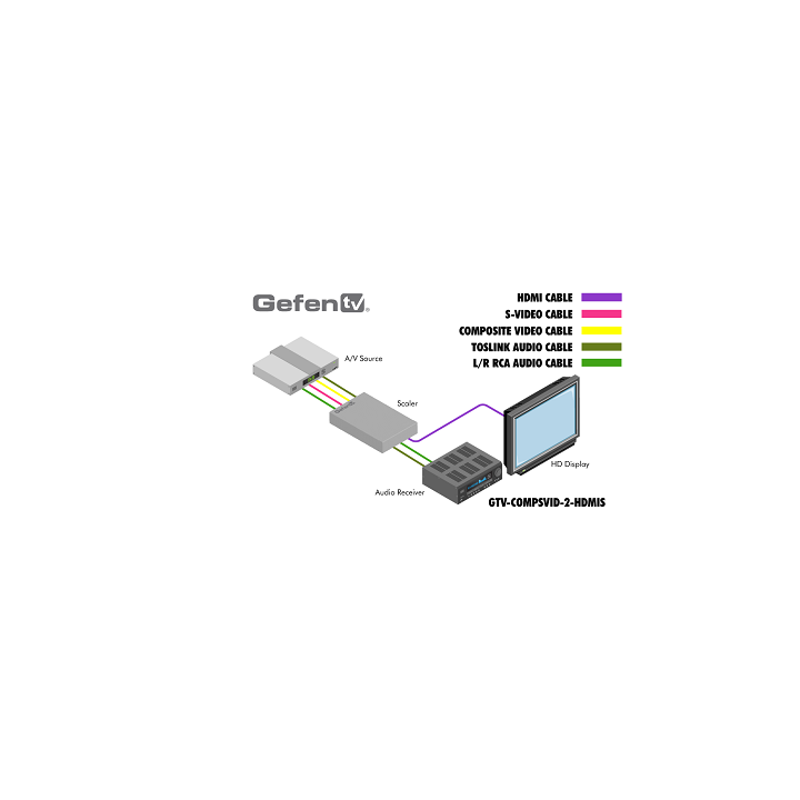 Convertisseur Composite et S-vidéo avec audio vers HDMI avec audio Gefen