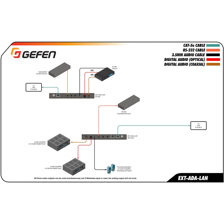 Emetteur Audio analog et digital et sur IP avec RS232 et IR Gefen