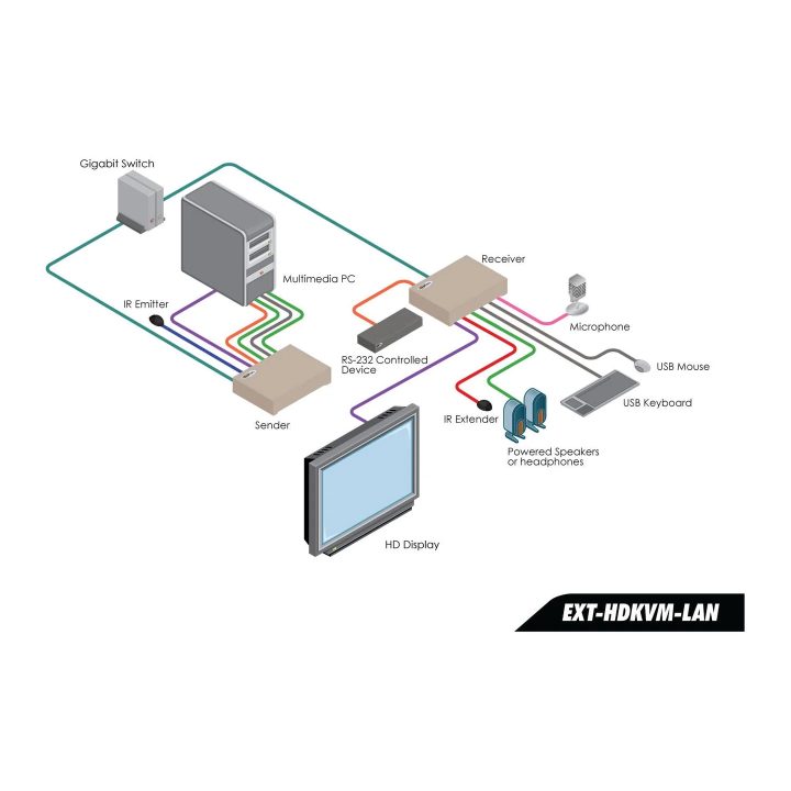 Récepteur Vidéo sur IP en KVM HDMI, USB, audio, RS232 et IR Gefen