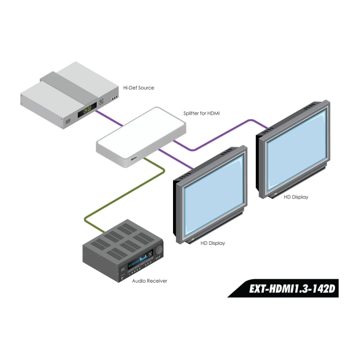 Distributeur 1x2 HDMI 1.3 Gefen