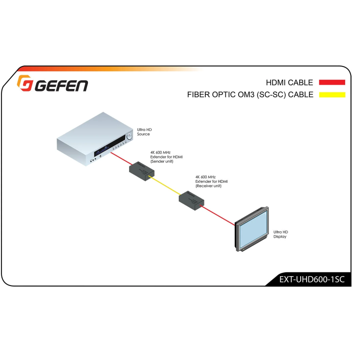 Extendeur HDMI2.0 HDR 4K 600MHz sur fibre optique multimode SC à 200m Gefen