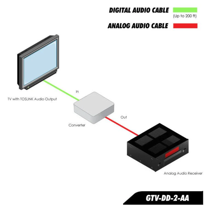 GefenConvertisseur audio numérique 5.1 S/PDIF & Toslink vers audio Analog Gefen