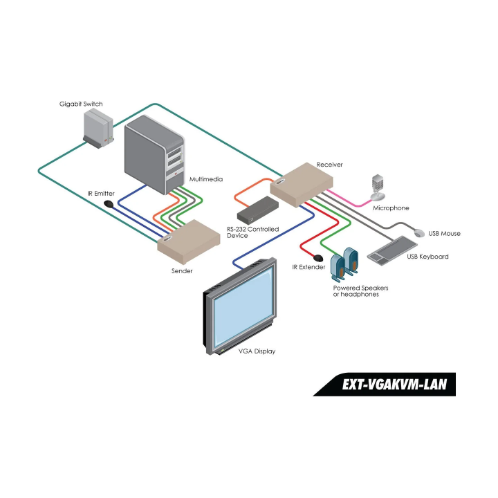 Récepteur Vidéo Gefen EXT-VGAKVM-LANRX | IP KVM VGA | USB, audio