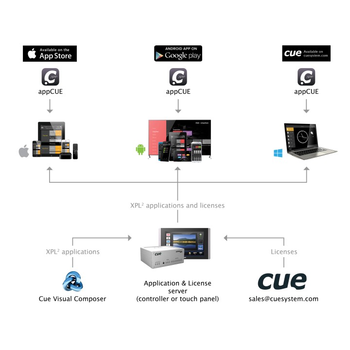 Appli Cue CUE-APP | téléphone, tablette ou PC