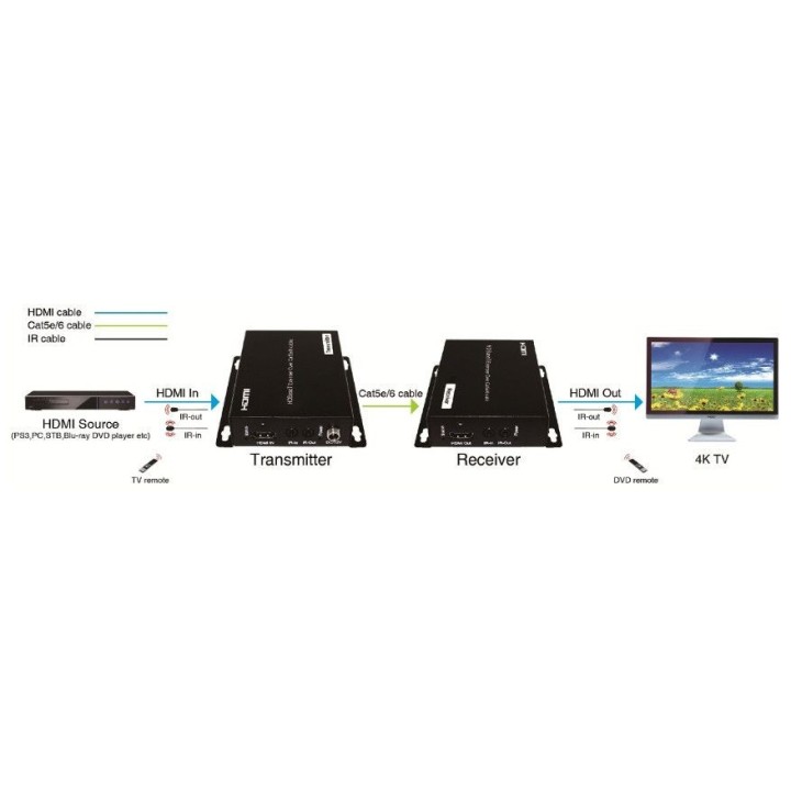 Récepteur HDMI2.0 HDBaseT Keen connect EFE-HDBT-70R-POC | 70 m Cat5e/6 | 4K2K HDCP2.2 POC