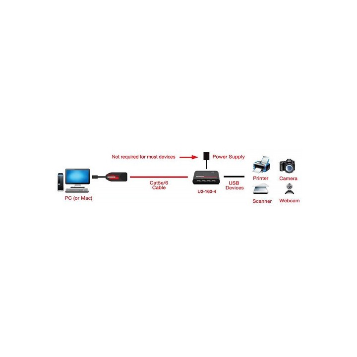 Kit d’extension USB 2.0 Atlona U2-160-4 | Cat6 jusqu’à 100 m | 4 ports USB Atlona