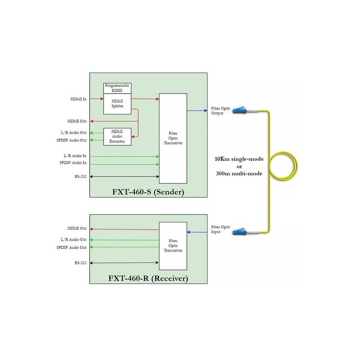 Émetteur HDMI sur fibre optique Atlona FXT-460-TX | transmission longue distance Atlona