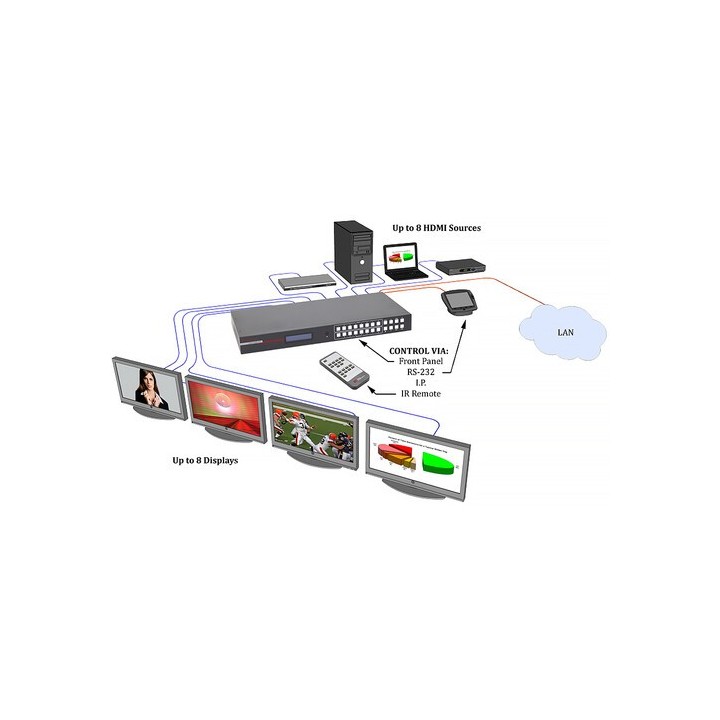 Matrice HDMI 8x8 Atlona HSM-88-4K | Commutation 4K UHD | Gestion EDID avancée Atlona