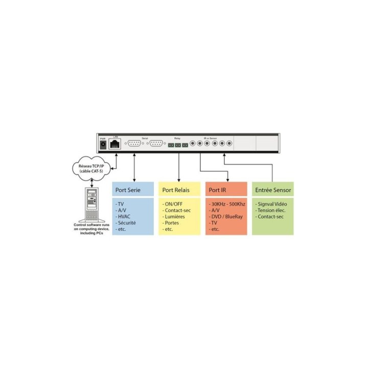 Interface de conversion Global Caché GC-IRE | IR vers RS232 | Compact Global Caché